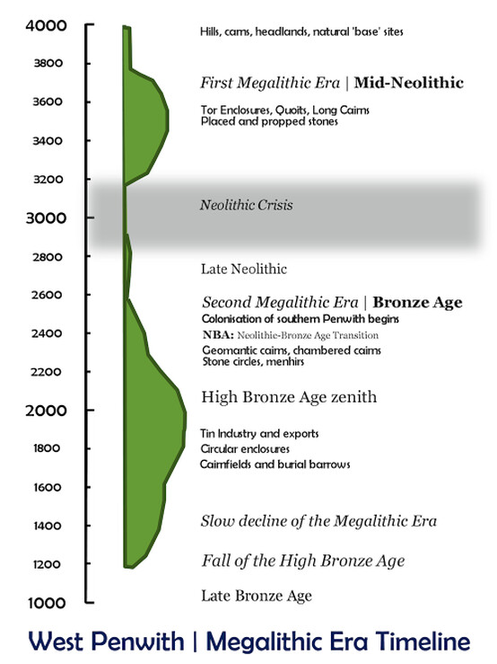 West Penwith megalithic era timeline